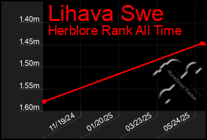 Total Graph of Lihava Swe