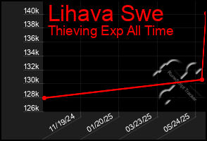 Total Graph of Lihava Swe