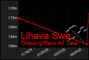 Total Graph of Lihava Swe