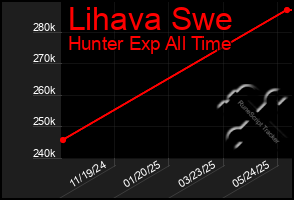 Total Graph of Lihava Swe
