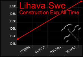 Total Graph of Lihava Swe