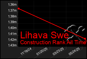 Total Graph of Lihava Swe