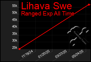 Total Graph of Lihava Swe