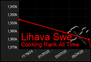 Total Graph of Lihava Swe