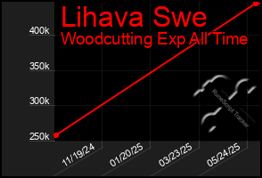 Total Graph of Lihava Swe