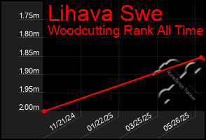 Total Graph of Lihava Swe