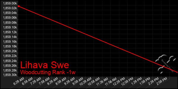 Last 7 Days Graph of Lihava Swe