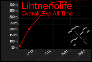 Total Graph of Lihtnenolife