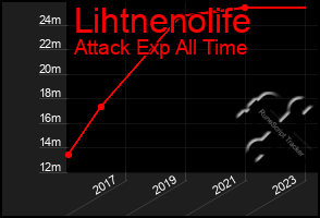 Total Graph of Lihtnenolife