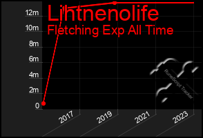 Total Graph of Lihtnenolife