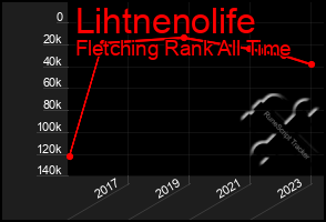 Total Graph of Lihtnenolife