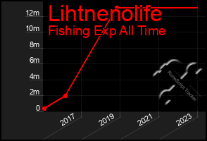 Total Graph of Lihtnenolife