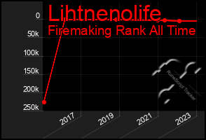 Total Graph of Lihtnenolife
