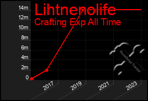 Total Graph of Lihtnenolife