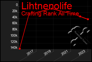 Total Graph of Lihtnenolife