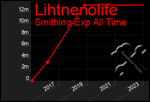 Total Graph of Lihtnenolife