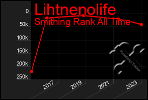 Total Graph of Lihtnenolife