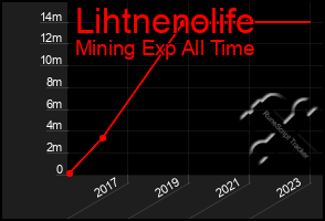 Total Graph of Lihtnenolife