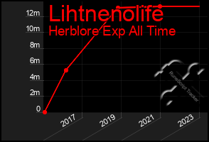 Total Graph of Lihtnenolife