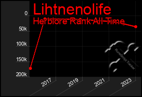 Total Graph of Lihtnenolife