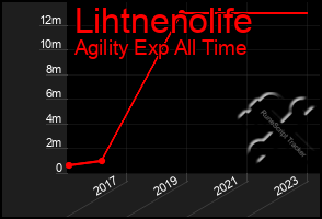 Total Graph of Lihtnenolife