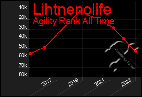 Total Graph of Lihtnenolife