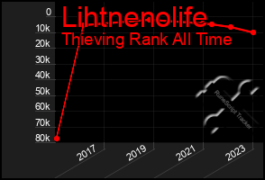 Total Graph of Lihtnenolife
