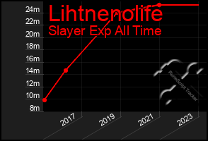 Total Graph of Lihtnenolife