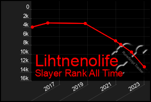 Total Graph of Lihtnenolife