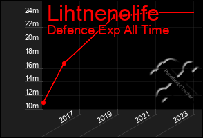 Total Graph of Lihtnenolife