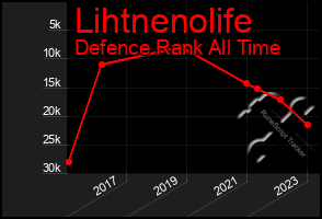 Total Graph of Lihtnenolife