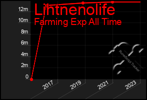 Total Graph of Lihtnenolife