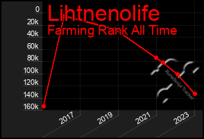 Total Graph of Lihtnenolife