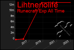 Total Graph of Lihtnenolife