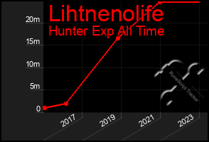 Total Graph of Lihtnenolife
