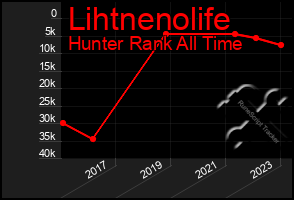Total Graph of Lihtnenolife