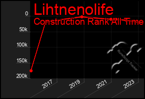 Total Graph of Lihtnenolife