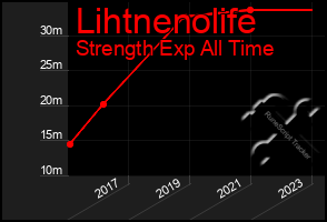 Total Graph of Lihtnenolife