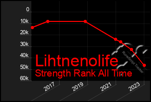 Total Graph of Lihtnenolife
