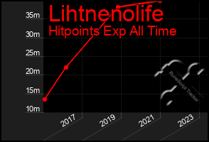 Total Graph of Lihtnenolife