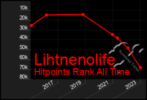 Total Graph of Lihtnenolife