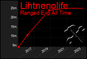 Total Graph of Lihtnenolife