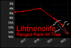 Total Graph of Lihtnenolife