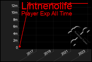 Total Graph of Lihtnenolife