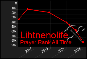 Total Graph of Lihtnenolife