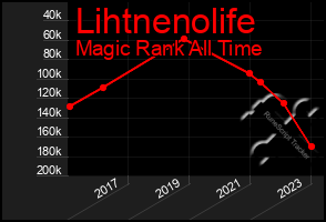 Total Graph of Lihtnenolife