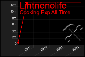 Total Graph of Lihtnenolife