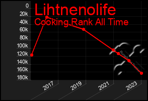 Total Graph of Lihtnenolife