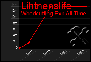 Total Graph of Lihtnenolife