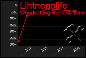 Total Graph of Lihtnenolife